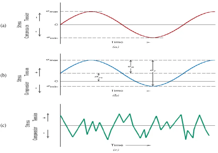 Fig. 2.11 Stress Cycles (a) Completely Reversed loading, (b) Repeated loading,   and (c) Random loading 