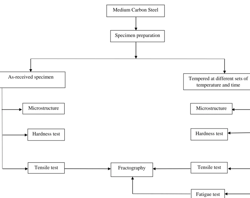 Fig 3.1 shows the experiments involved in this research work. The tests have been done in two  groups, in first group the as received specimen is prepared for the different tests according to the  required  dimensions,  and  in  the  second  group  the  sp