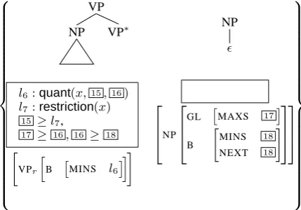 Figure 6: Quantiﬁers in base position