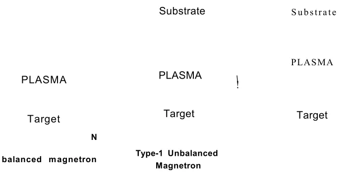 Figure 2.9 Schematic representation of the plasma confinement observed in different magnetron sputtering sources adapted from Ref