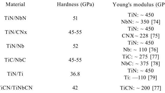 Table 2.1. 