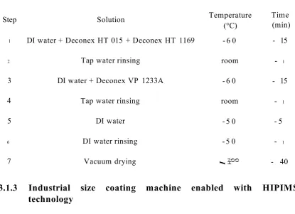 Table 3.2. Sequence of the cleaning procedure