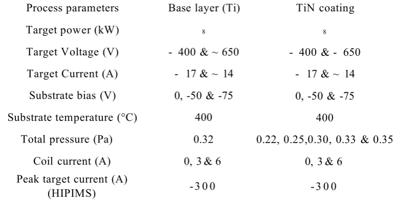 Table 3.3 Various process parameters used for the deposition of TiN coatings