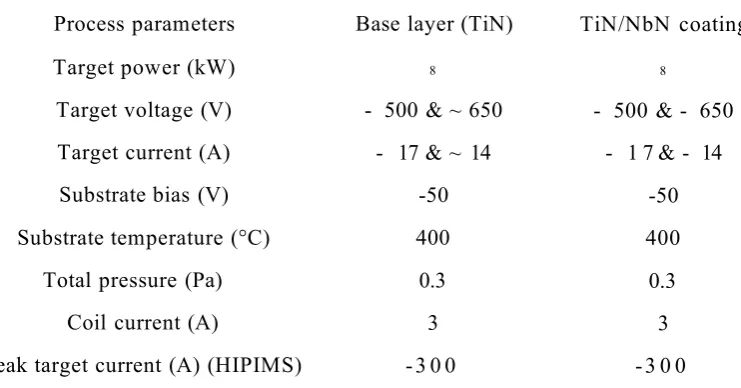 Table 3.4 Various process parameters used for the deposition of TiN/NbN multilayer coatings