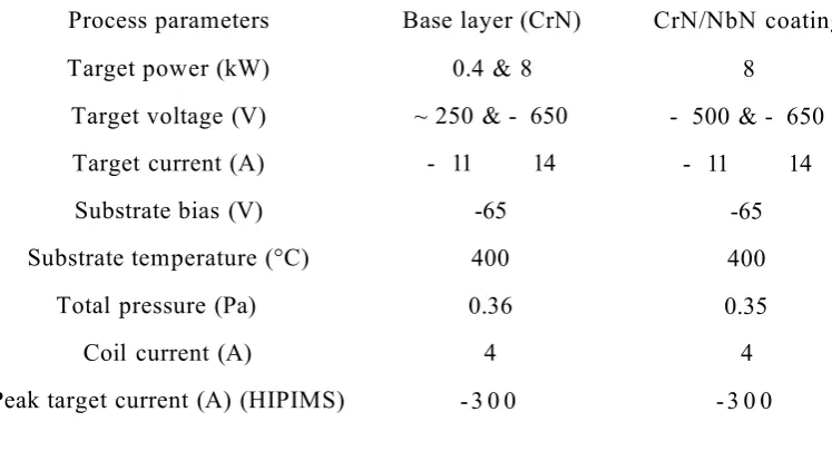 Table 3.6 Various process parameters used for the deposition of TiCN/NbCN multilayer 