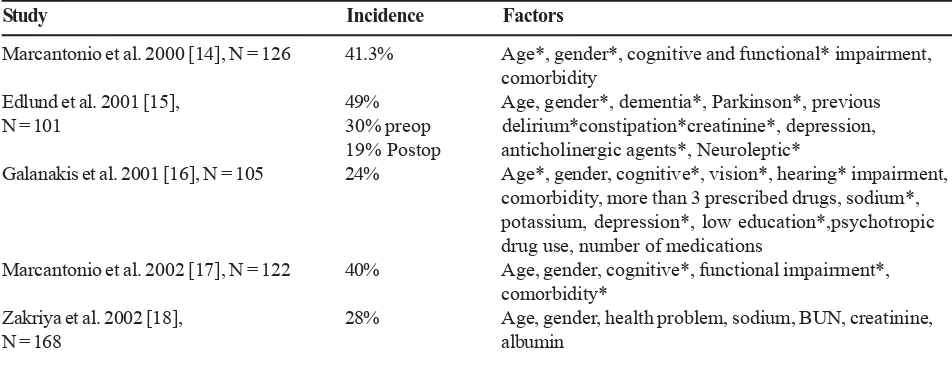 Table 1. Incidence and risk factors of delirium in hip fracture surgery