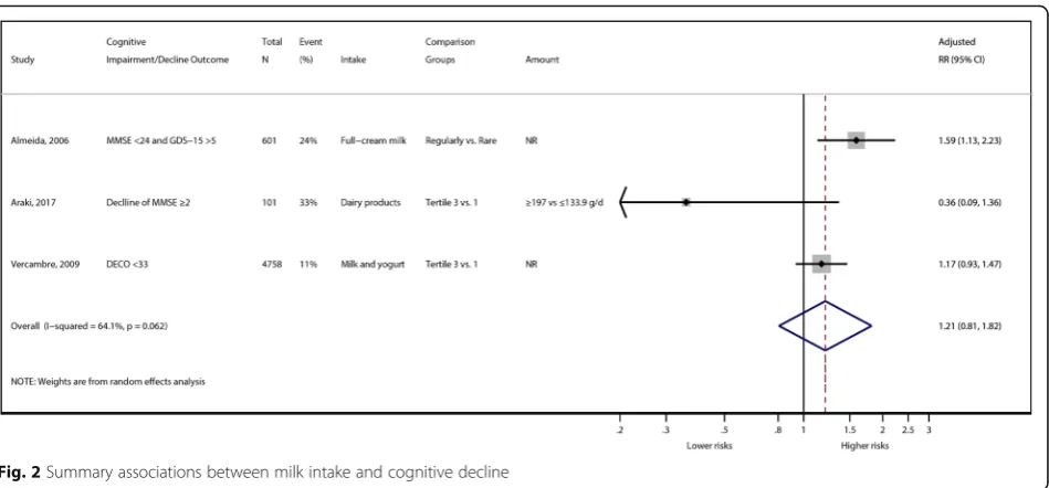 Fig. 2 Summary associations between milk intake and cognitive decline