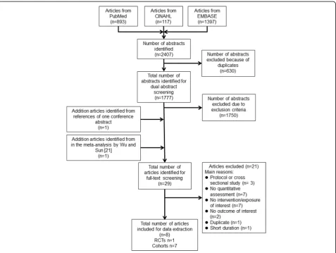 Fig. 1 Literature search and study selection process