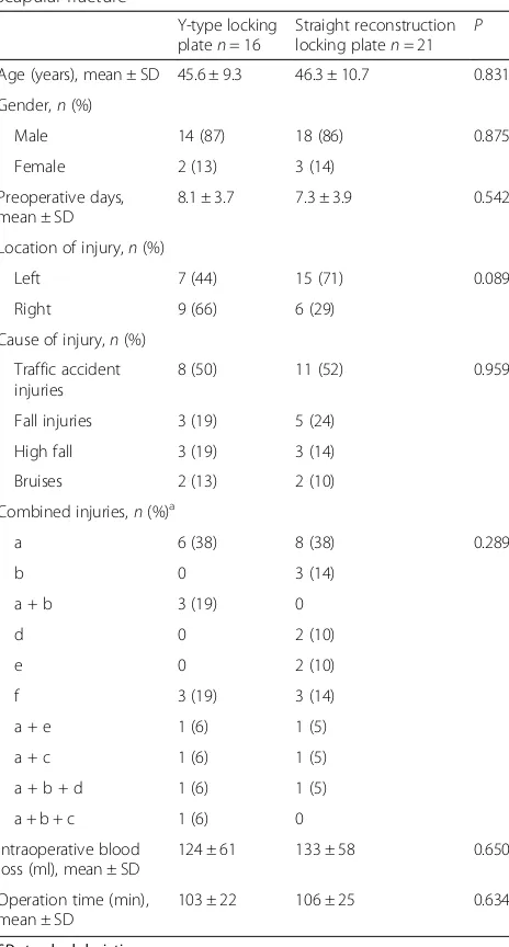Table 1 Characteristics of the 37 patients with extra-articularscapular fracture