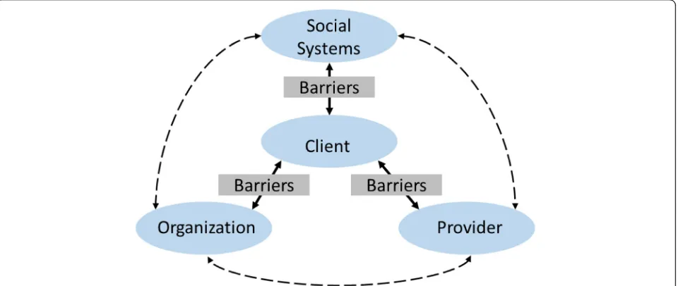 Fig. 1 Barriers to service integration—a client-centered relational framework. Guided by a client-centered relational approach, this study directsfocus to the relationships between clients and their providers, clients and service organizations, and clients