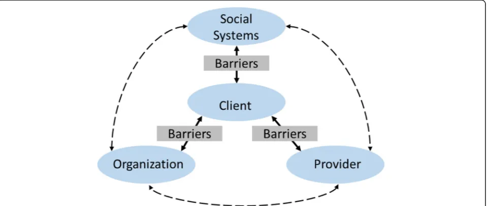 Fig. 1 Barriers to service integration—a client-centered relational framework. Guided by a client-centered relational approach, this study directsfocus to the relationships between clients and their providers, clients and service organizations, and clients