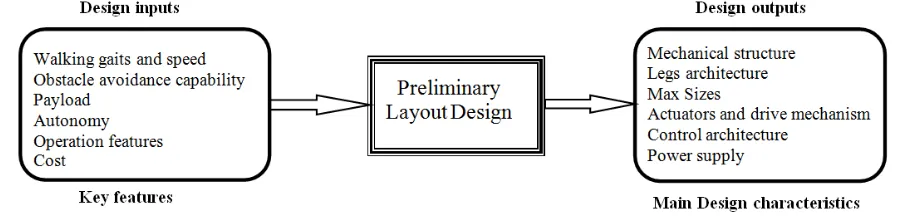 Figure 3. A scheme for preliminary layout design of hexapod walking robots. 
