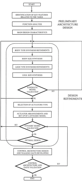 Figure 4. Hexapod robot design flow-chart. 