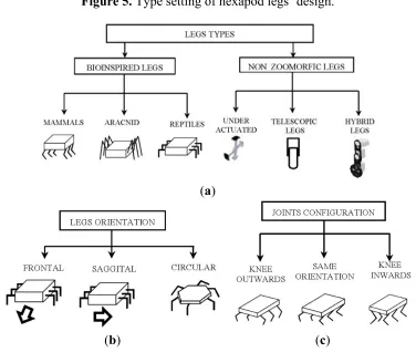 Figure 5. Type setting of hexapod legs’ design. 