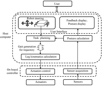 Figure 7. An example of hierarchical control architecture for Hexapod robot. 