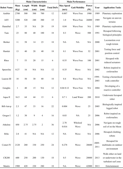Table 1. Comparison of hexapod robots. 