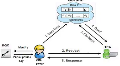 Figure 1. The system model for Certificateless public Auditing protocol in cloud 