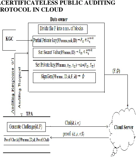 Figure 2. Certificateless Public Auditing Protocol in Cloud The description of the protocol is  as follows: Let n 