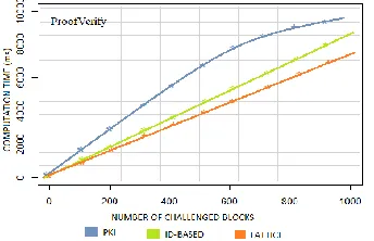 Figure 4: Computation cost comparison for ProofGen  among PKI vs ID-based vs Lattice-based protocols 