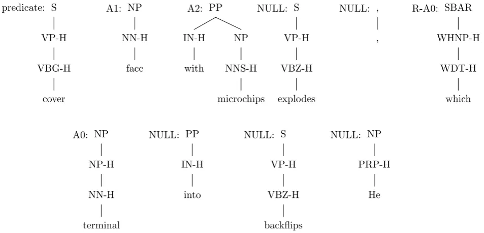 Figure 1: The pruned tree for the sentence “He backﬂips into a desktop computer terminal, which ex-plodes, covering Huntz Hall ’s face with microchips.”