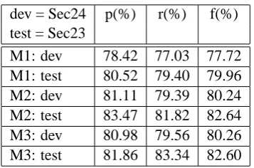 Table 1: Results on the CoNLL 2005 shared taskusing gold standard parse trees. M1 is the LTAG-based model, M2 is the derived tree pattern match-ing Model, M3 is a hybrid model