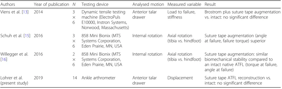 Table 1 Overview of the literature presenting experimental suture tape testing