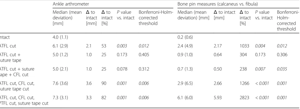 Table 2 Median distance as simultaneously measured with the ankle arthrometer and with bone pins between 20 and 40 N anteriortalar drawer for the sequential ligament dissection and reconstruction compared with the intact ankle