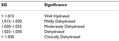 Table 3: Environmental conditions over the study period