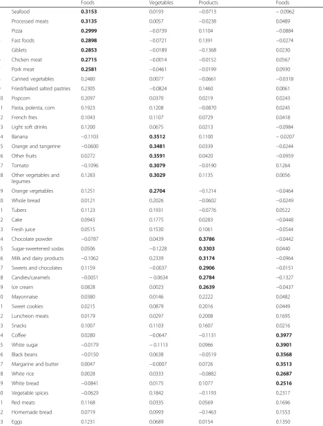 Table 2 Factor-loadingsa of food items for the major factors (dietary patterns) identified at the age of 18 based on a FFQ