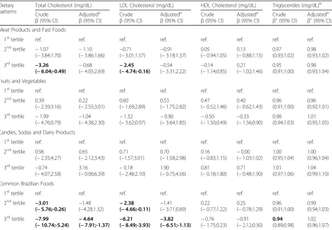 Table 4 Crude and adjusted linear regressions between dietary pattern and blood lipids among boys at age 18