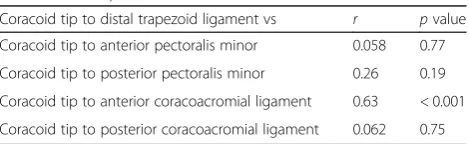 Table 2 Correlation of cadaver height and the soft tissueattachment on the coracoid process