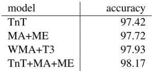 Table 1: accuracy of morphologicaldisambiguation