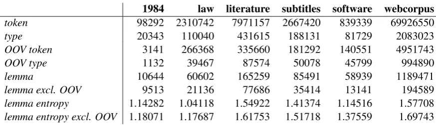 Table 3: inﬂectional entropy of Hungarian computed on a variety of frequency dictionaries