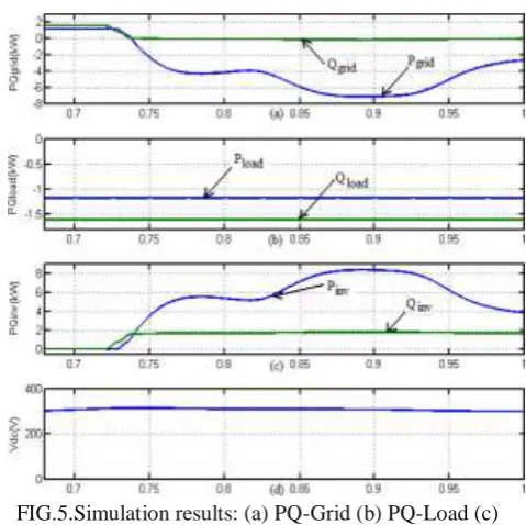 FIG.5.Simulation results: (a) PQ-Grid (b) PQ-Load (c) PQ-Inverter (d)dc-link voltage  