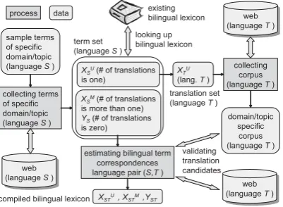 Figure 1:Compilation of a Domain/Topic-Speciﬁc Bilingual Lexicon using the Web