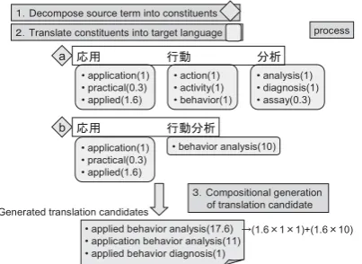 Figure 3: Example of Estimating Bilingual Con-stituents Translation Pair (Preﬁx)