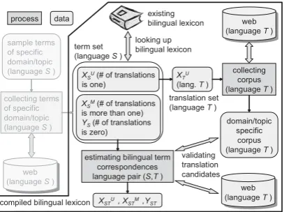 Figure 4: Experimental Evaluation of TranslationEstimation for Technical Terms with/without theDomain/Topic-Speciﬁc Corpus (taken from Fig-ure 1)