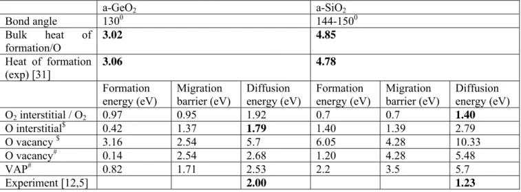Table 1 Calculated defect formation energies and migration barrier energies in GeO 2  and SiO 2 