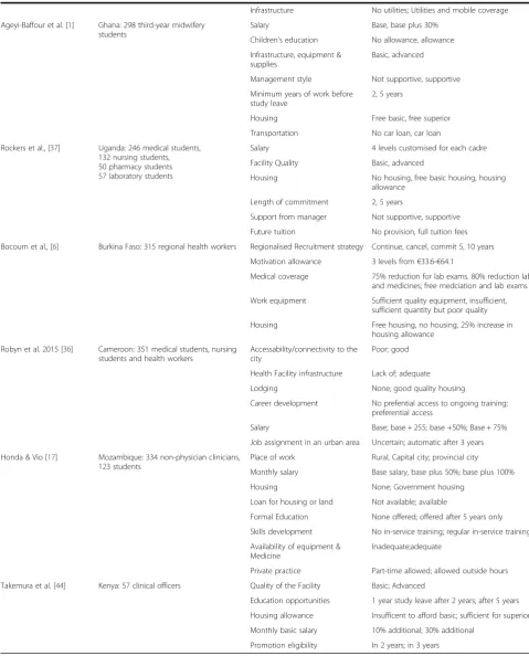 Table 1 Attributes and attributes levels for HRH DCE applications (Continued)