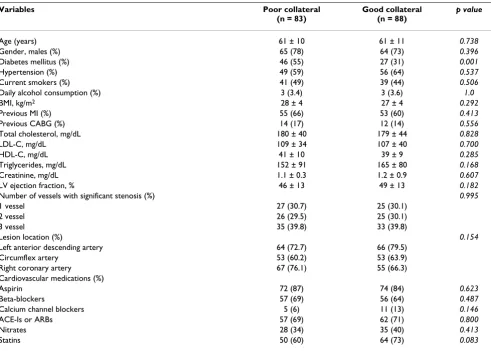 Table 1: Characteristics of the subjects according to collateral groups