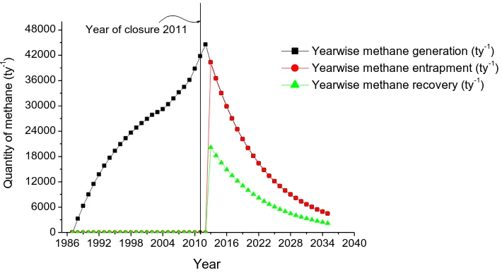Fig. 4.  Year wise methane generation, entrapment and recovery from open dump site Dhapa following LandGEM method 