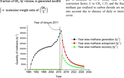 Fig. 3.  Year wise methane generation, entrapment and recovery from existing open dump site following IPCC method 