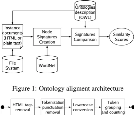 Figure 1: Ontology aligment architecture