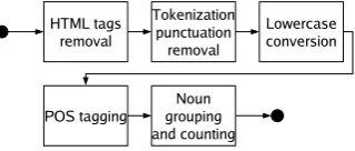 Figure 3: Noun signature creation
