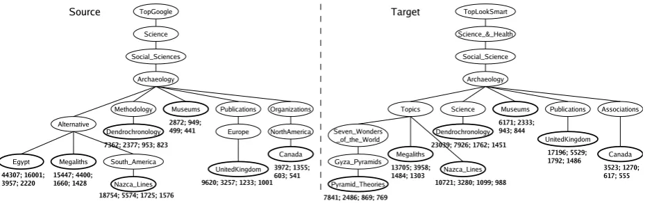 Figure 6: Ontologies used in the experiments. The numbers below the leaves indicate the size of instancedocuments: # of words; # of noun tokens; # of nouns; # of nouns in WordNet
