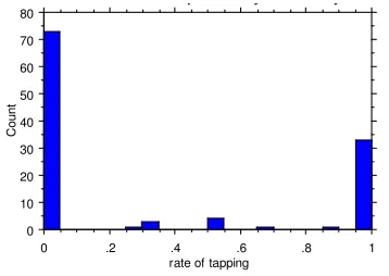 Figure 5. Distribution of tapping rate in pre- fixed words with corpus frequency < 10 