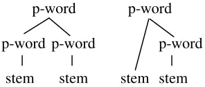 Figure 7. Two possible prosodic structures for compound or two-syllable reduplication