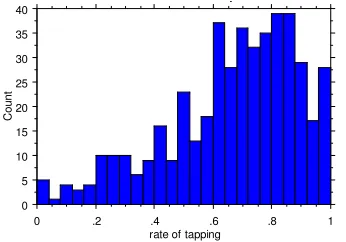 Figure 9. Distribution of tapping rate at  word-clitic boundary.  