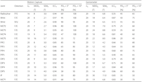 Table 2 Test-retest results of goniometer and 3D motion analysis measurement