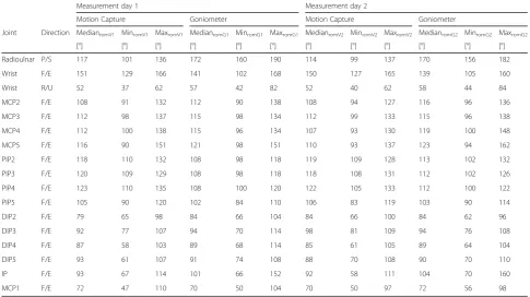 Table 3 Range of motion (mean and SD) for goniometer and 3D motion capture measurement